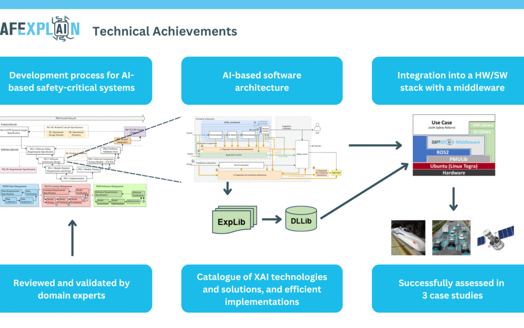 PRESS RELEASE: SAFEXPLAIN delivers final results: Trustworthy AI Framework, tools and validated case studies